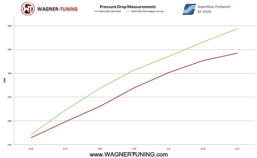 Wagner Tuning | Performance Ladeluftkühler Kit EVO 1 | BMW 325d/330d/335d (E90/E91/E92/E93) M57 N57