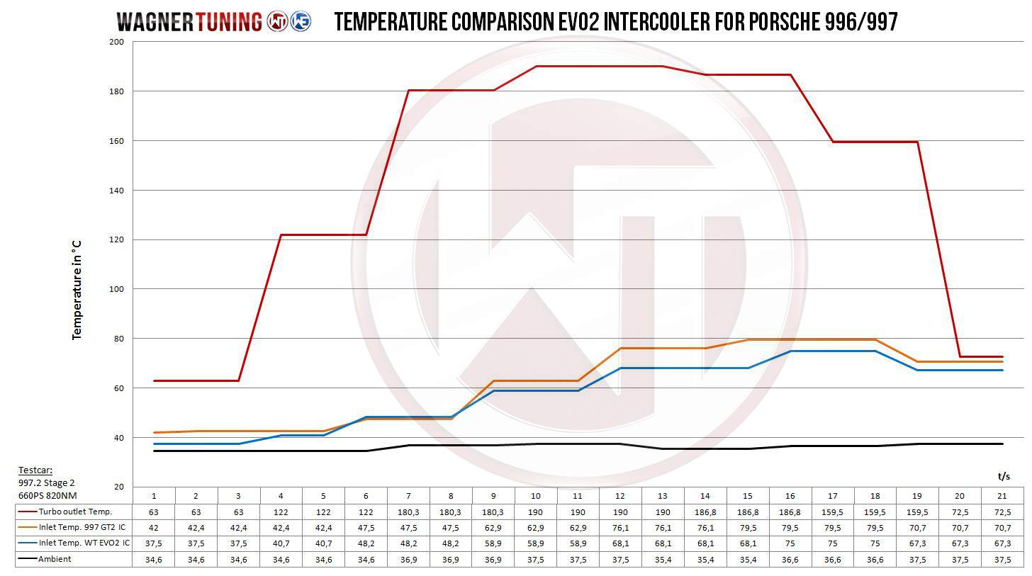 Wagner Tuning | Competition Ladeluftkühler Kit EVO 2 | Porsche 911 (997.2) 3.6 Turbo 500PS 530PS