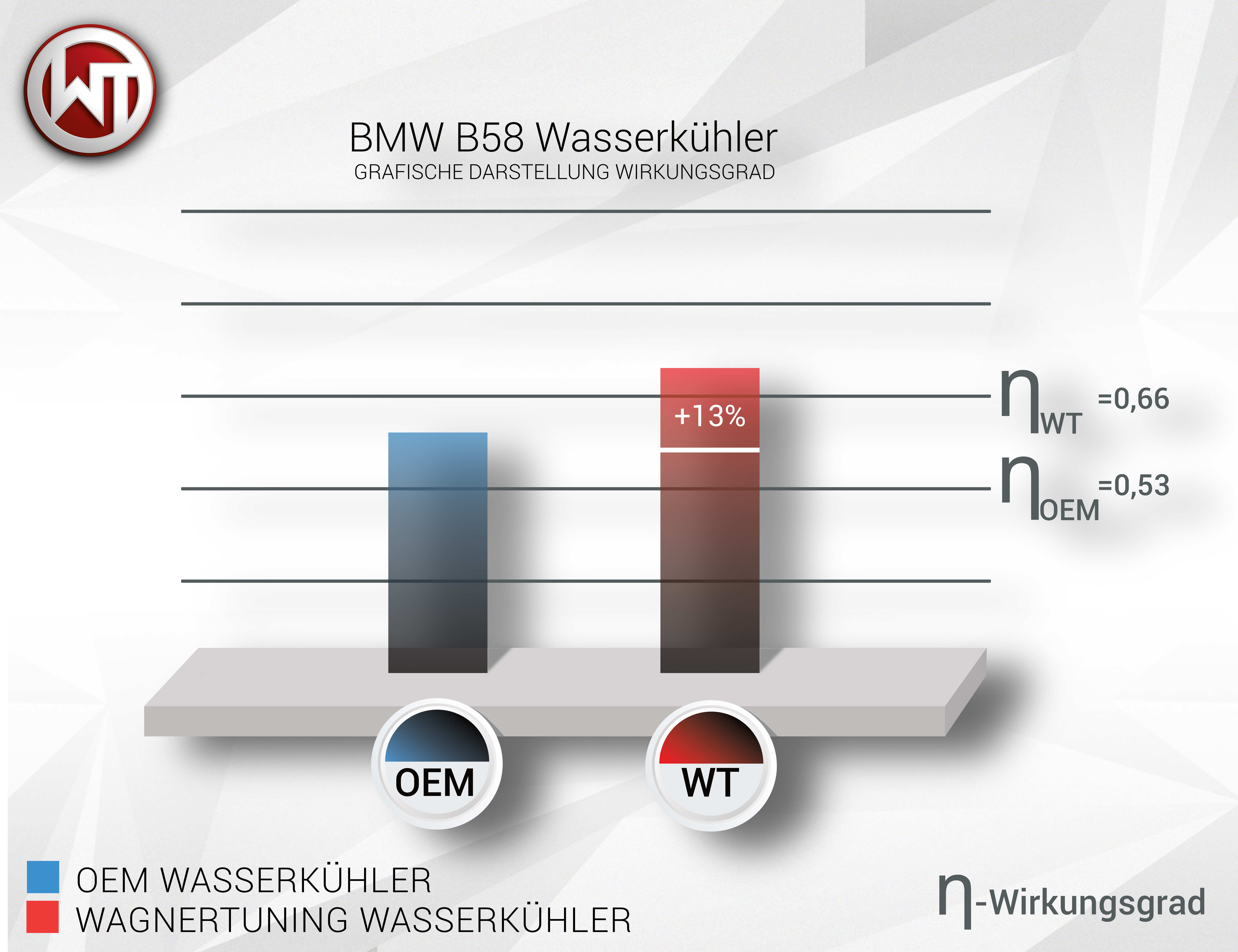 Wagner Tuning | Wasserkühler Kit | BMW 1er/2er/3er/4er (F-Reihe) B48 B58