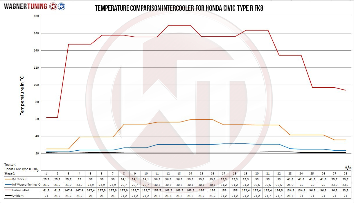 Wagner Tuning | Comp. Ladeluftkühler Kit | Honda Civic Mk10 Type-R (FK8) 320PS