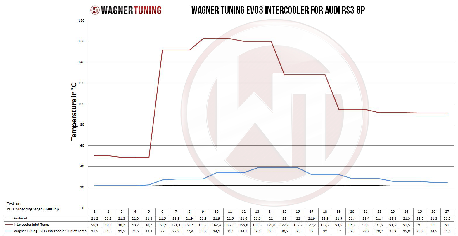 Wagner Tuning | Competition Ladeluftkühler Kit EVO 3 / EVO 3.X | Audi RS3 (8P) 2.5 TFSI