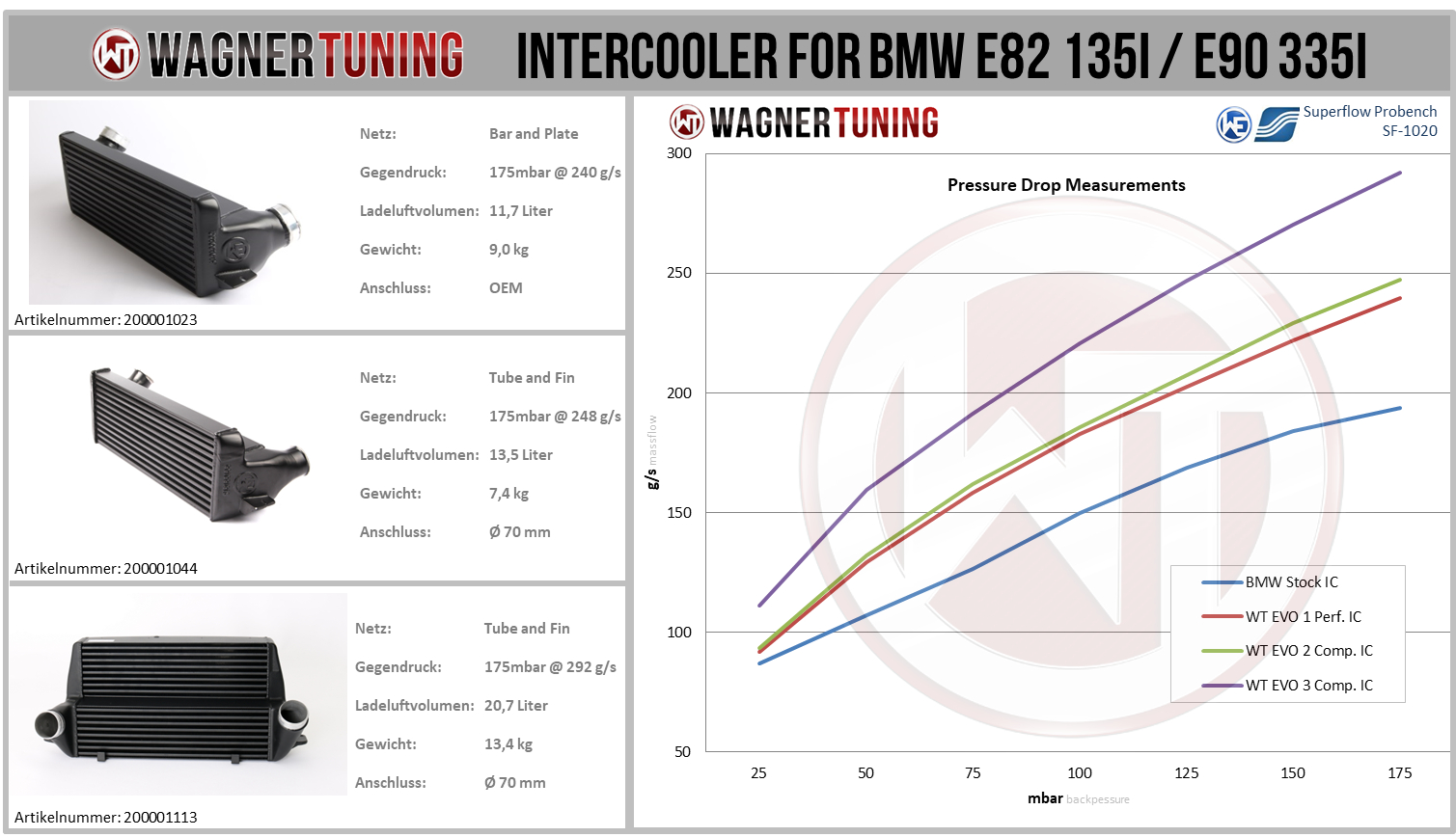 Comp. intercooler kit EVO3 BMW 335i N55