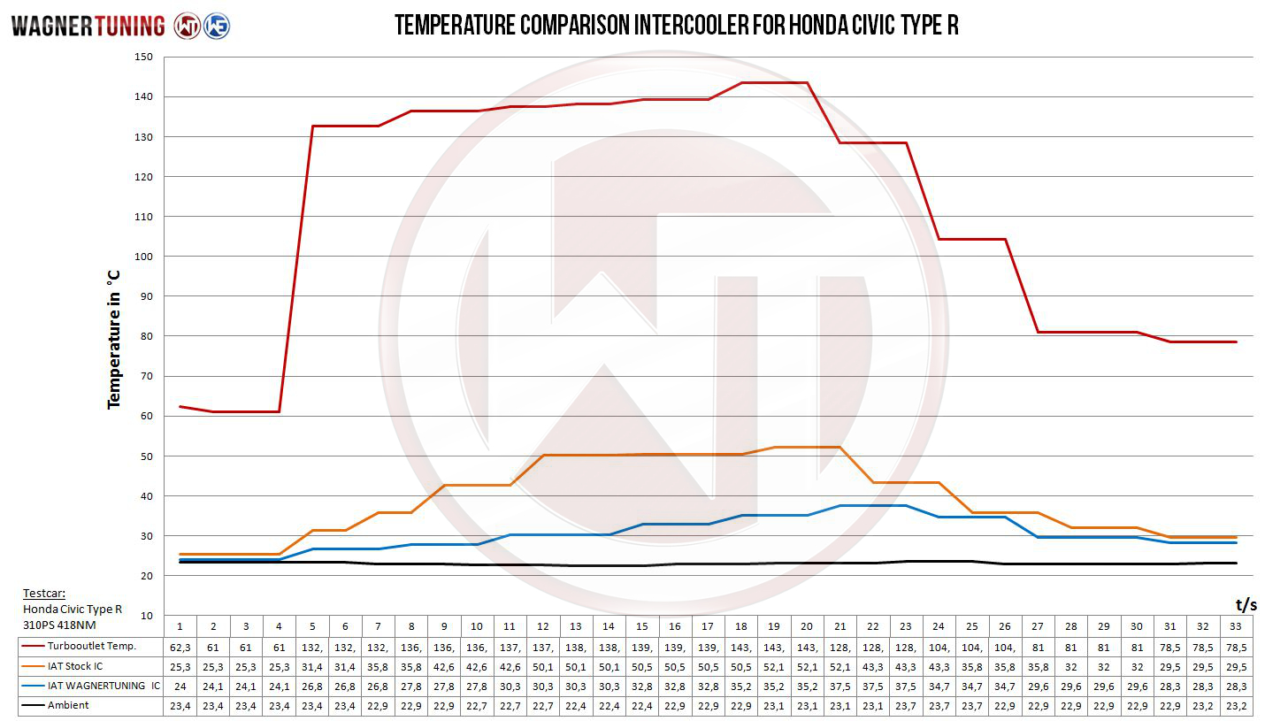 Wagner Tuning | Competition Ladeluftkühler Kit | Honda Civic Mk9 Type-R (FK2) 310PS