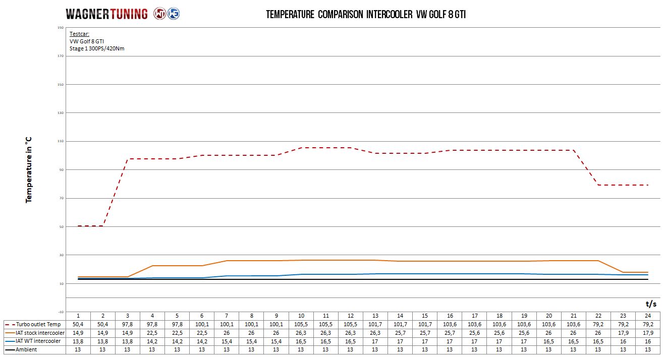 Wagner Tuning | Competition Ladeluftkühler Kit | VAG 2.0TSI EA888 Gen.4 | Golf 8 GTI/R, S3 8Y, Octavia NX RS etc.