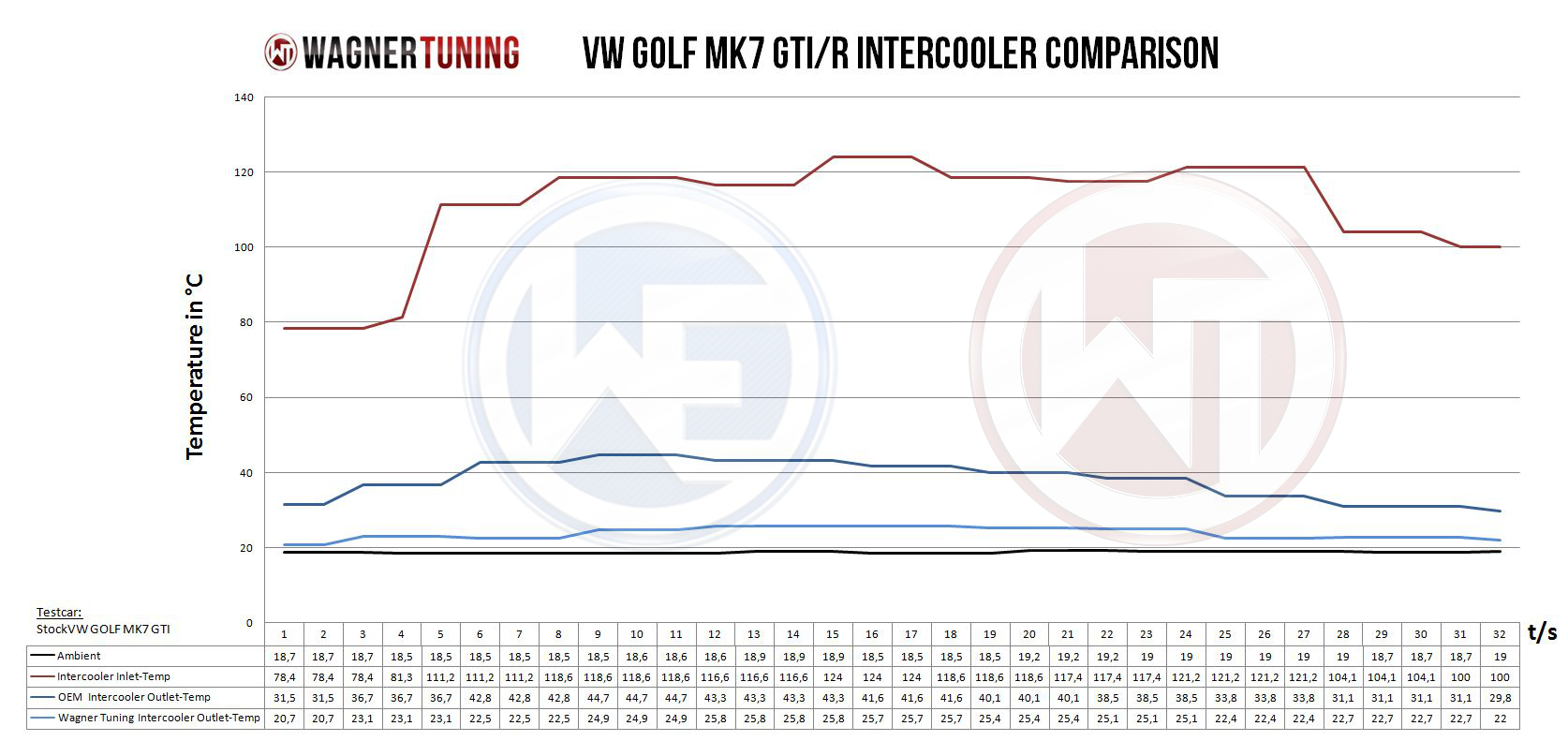 Wagner Tuning | Competition Ladeluftkühler Kit | VAG 1.8/2.0 TSI EA888 Gen.3 | Golf 7 GTI/R, S3 8V, SQ2, TTS 8S, Leon Cupra 5F, Octavia RS 5E etc.