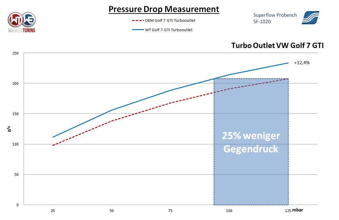 Wagner Tuning | Turbo Outlet | VAG 1.8/2.0 TSI EA888 Gen.3 | Golf 7 GTI/R, Polo GTI, S1 8X, S3 8V, TTS 8S, Leon Cupra 5F, Octavia RS 5E etc.
