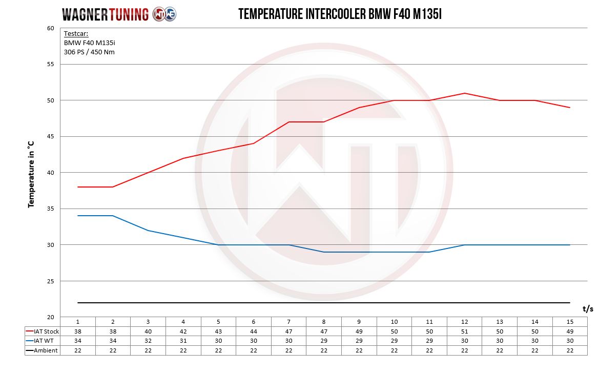 Wagner Tuning | Competition Ladeluftkühler-Kit | BMW 1er (F40) M135i 306PS B48