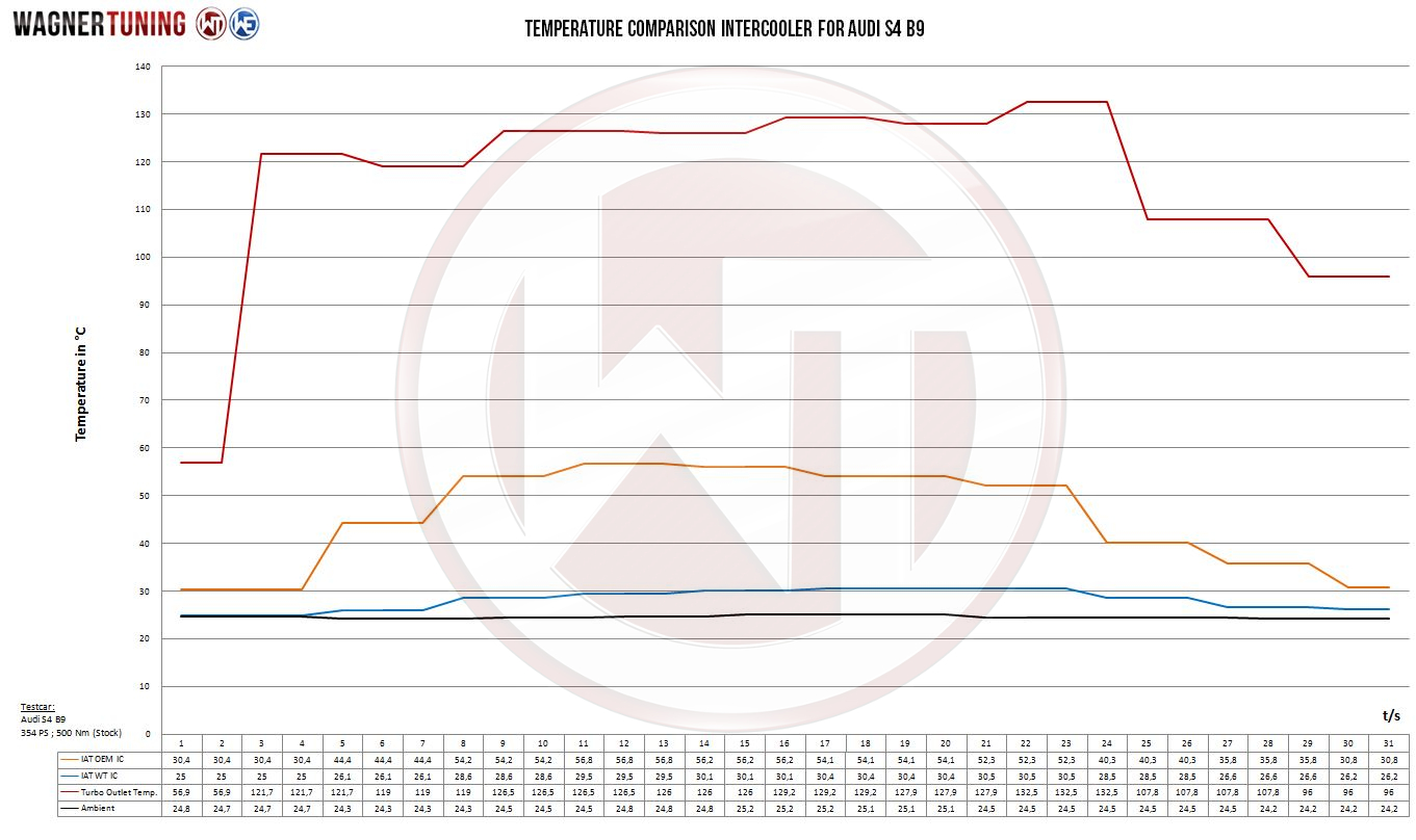 Wagner Tuning | Competition Ladeluftkühler Kit | Audi S4/S5 (B9/8W/F5) 3.0 TFSI 354PS