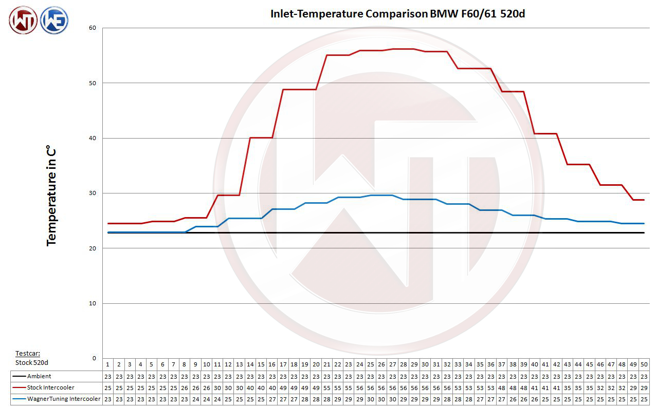 Wagner Tuning | Performance Ladeluftkühler Kit | BMW 535i/640i/740i/640d/730d/740d etc. (F-Serie)