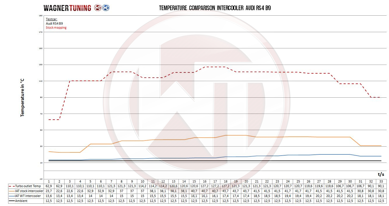 Wagner Tuning | Performance Ladeluftkühler Kit | Audi RS4/RS5 (B9/8W/F5) 450PS