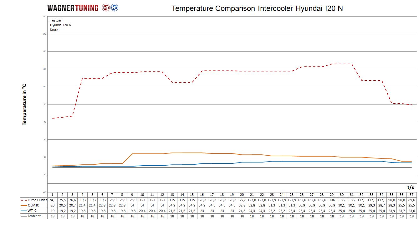 Wagner Tuning | Competition Ladeluftkühler Kit | Hyundai i20 III (BC) N 204PS