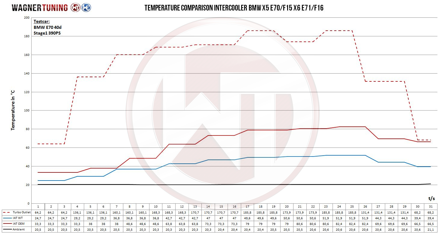 Wagner Tuning | Competition Ladeluftkühler Kit | BMW X5/X6 (E70/E71/F15/F16)