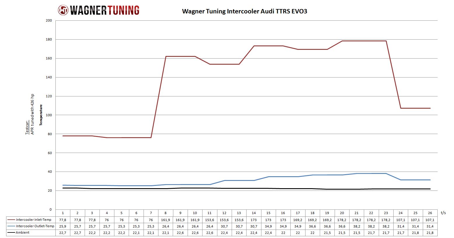 Wagner Tuning | Competition Ladeluftkühler Kit EVO 3 / EVO 3.X | Audi TTRS (8J) 2.5 TFSI