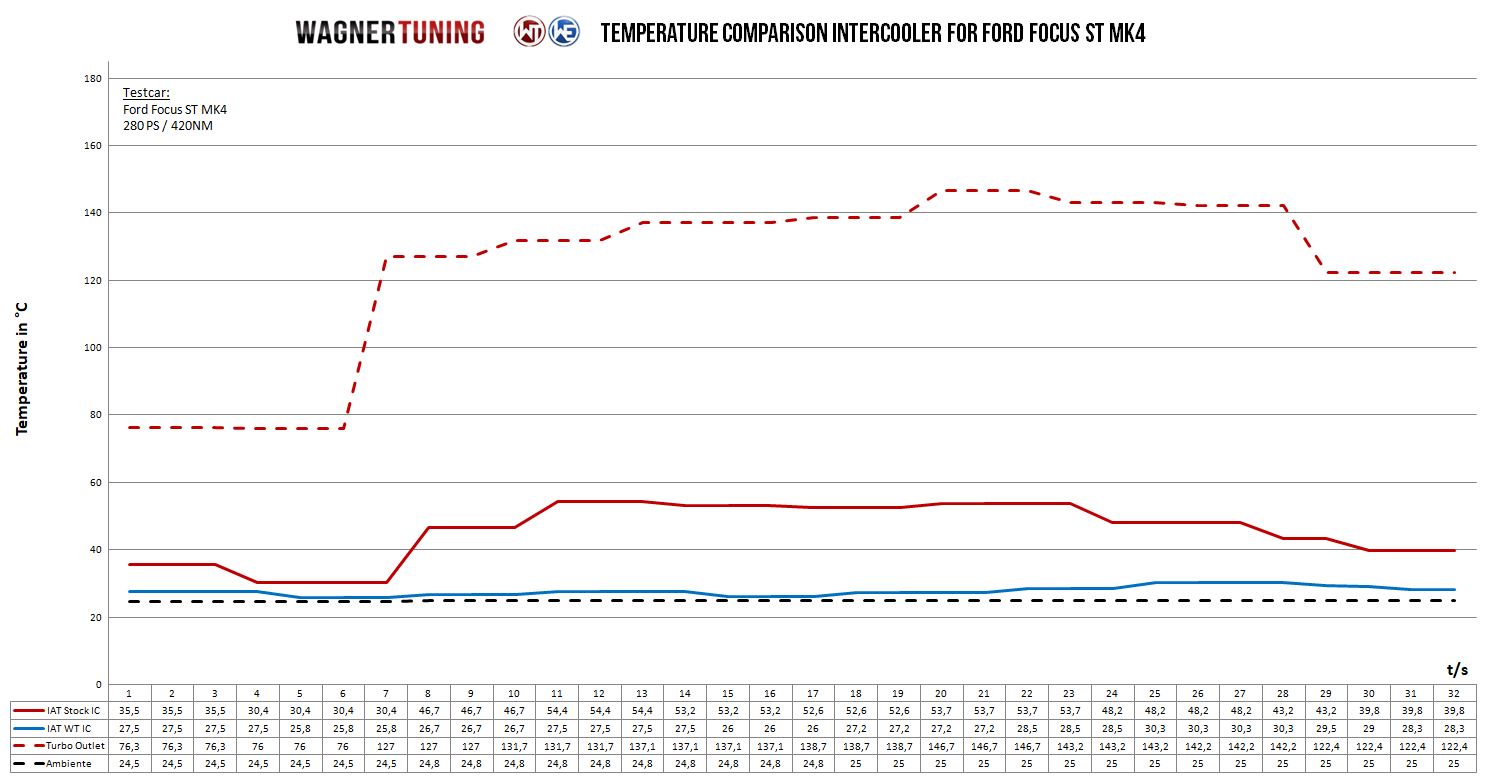 Wagner Tuning | Performance Ladeluftkühler Kit | Ford Focus Mk4 ST 2.3 Ecoboost 280PS