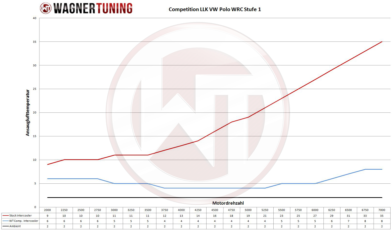 Wagner Tuning | Competition Ladeluftkühler Kit | VAG 1.4-2.0 TSI / 1.6-2.0 TDI | VW Polo GTI/WRC, Audi A1, Seat Ibiza Cupra