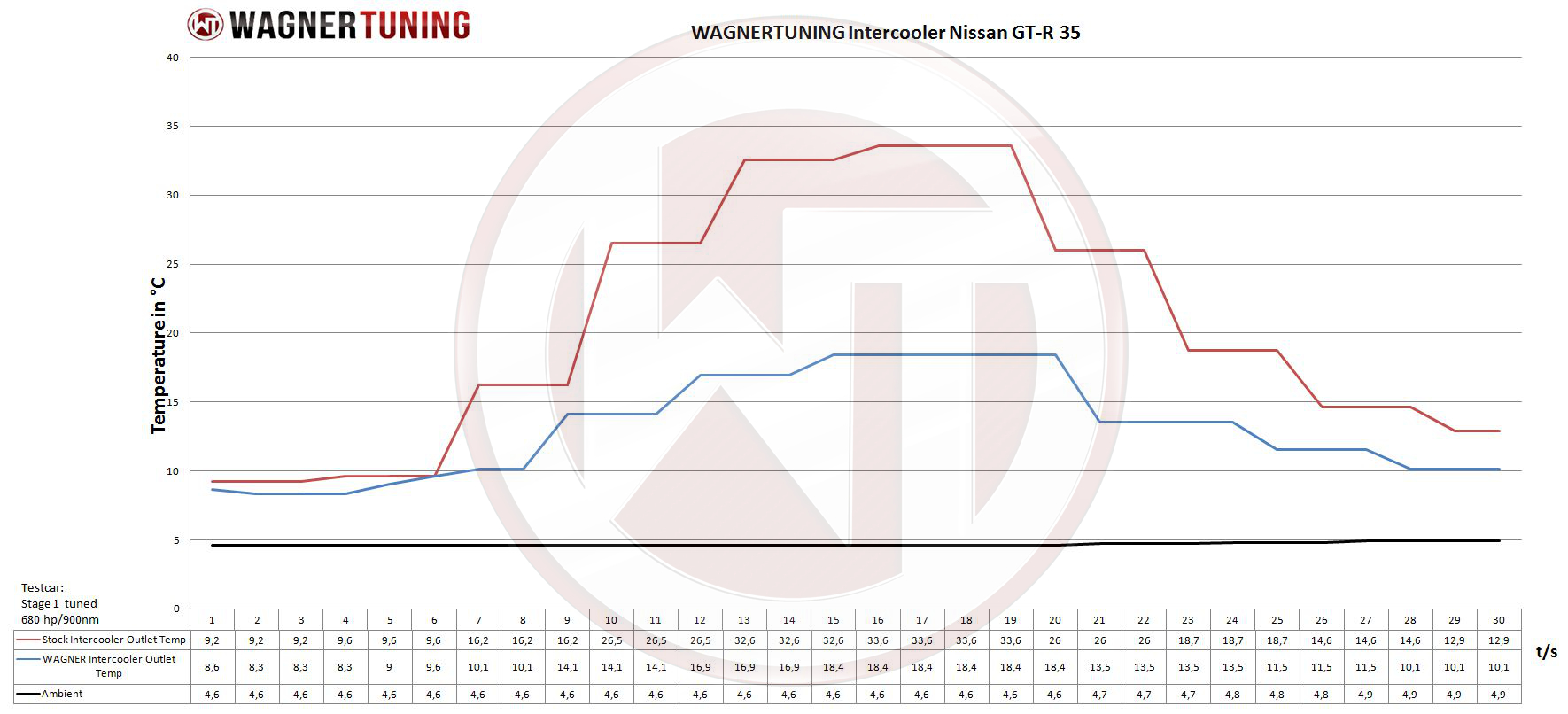 Wagner Tuning | Competition Ladeluftkühler Kit | Nissan GT-R Mk2 Mk3 (R35) 3.8 V6 530PS 550PS