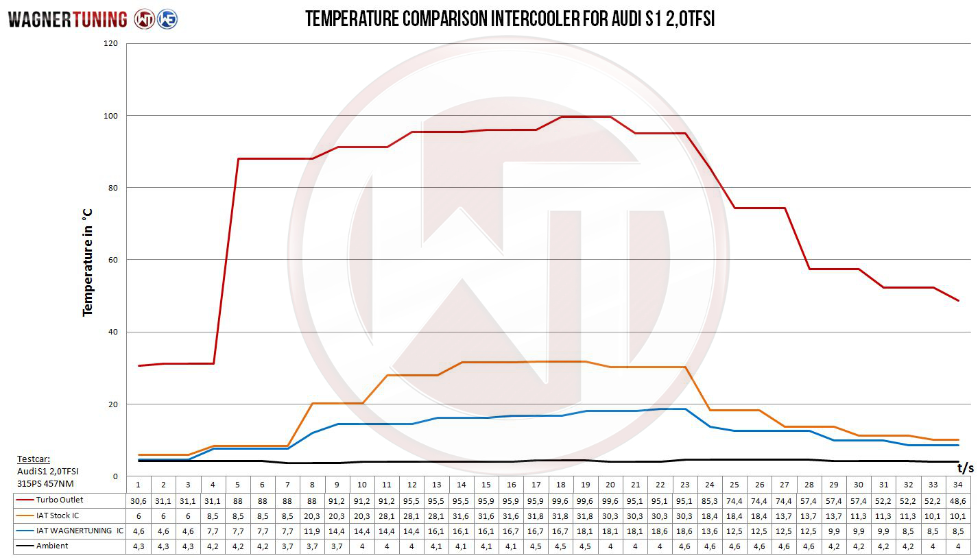 Wagner Tuning | Competition Ladeluftkühler Kit | Audi S1 (8X) 2.0 TFSI 231PS