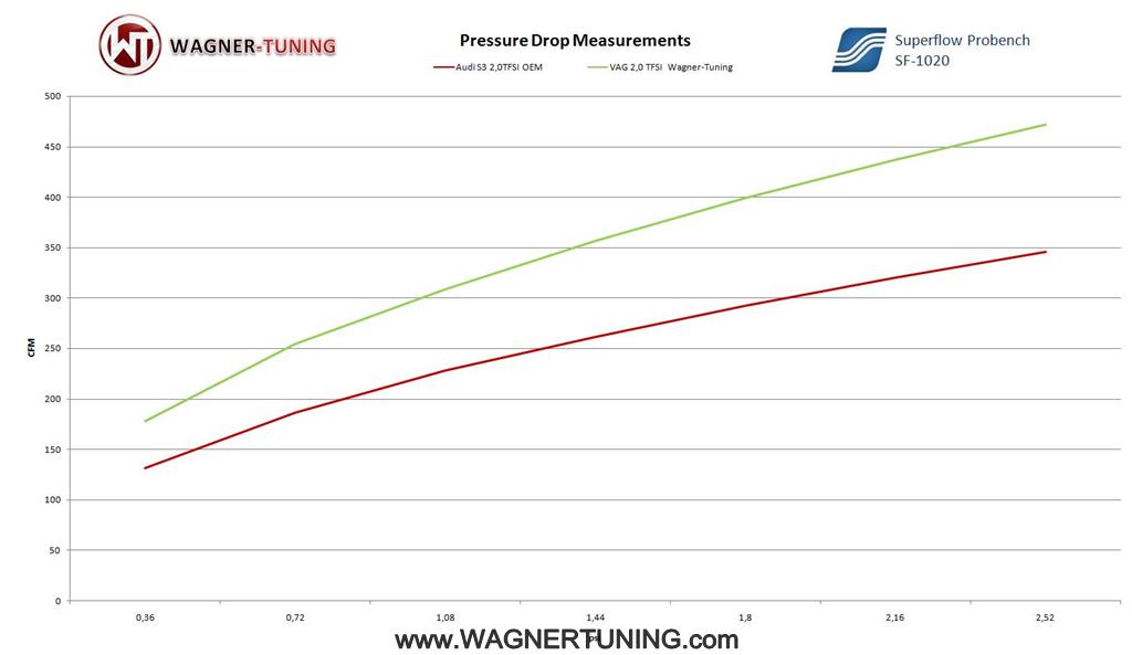 Wagner Tuning | Competition Ladeluftkühler Kit Gen.2 | VAG 1.8/2.0 TSI EA888 Gen.1/2 | Golf 5/6 GTI/R, S3 8P, SQ2, TTS 8J, Leon Cupra 1P, Octavia 1Z etc. 