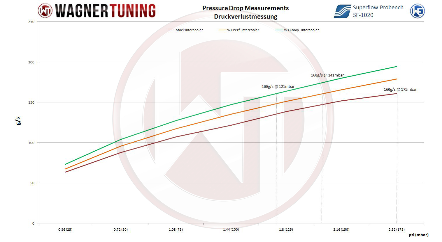 Wagner Tuning | Competition Ladeluftkühler Kit | VAG 1.4-2.0 TSI / 1.6-2.0 TDI | VW Polo GTI/WRC, Audi A1, Seat Ibiza Cupra