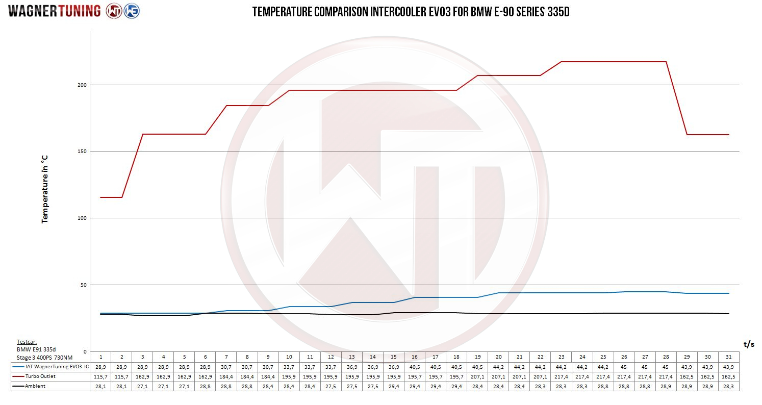 Wagner Tuning | Competition Ladeluftkühler Kit EVO 3 | BMW 335d (E90/E91/E92) 286PS M57