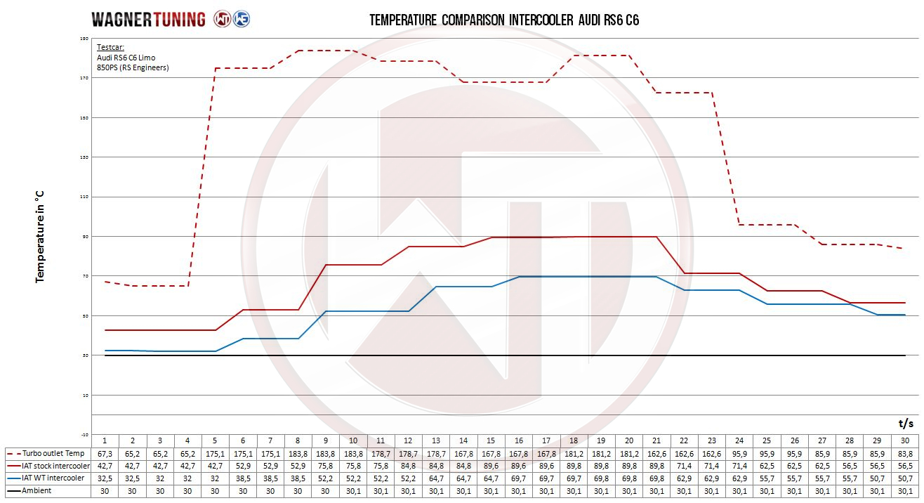 Wagner Tuning | Competition Ladeluftkühler Kit | Audi RS6 (C6/4F) 580PS
