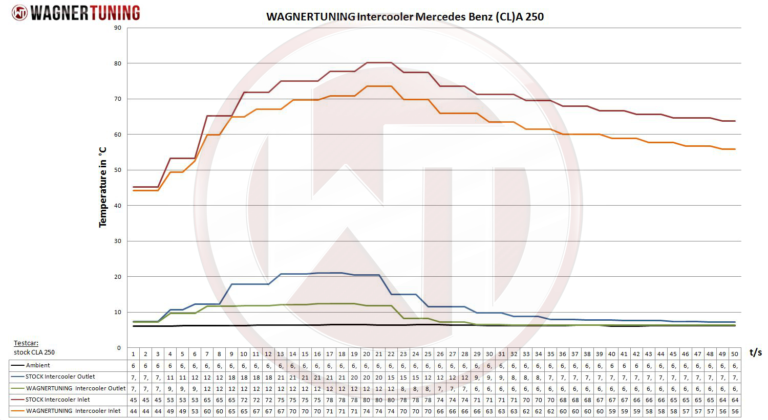 Wagner Tuning | Competition Ladeluftkühler EVO 1 | Mercedes-Benz A/B/CLA (W176/C117/W242/W246)