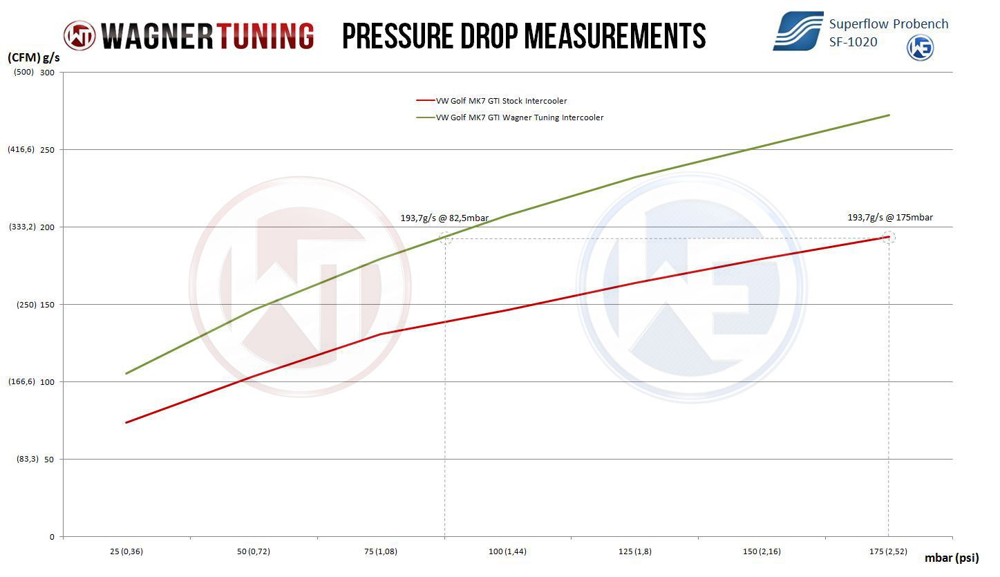 Wagner Tuning | Competition Ladeluftkühler Kit | VAG 1.8/2.0 TSI EA888 Gen.3 | Golf 7 GTI/R, S3 8V, SQ2, TTS 8S, Leon Cupra 5F, Octavia RS 5E etc.