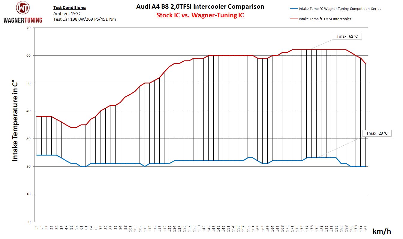 Wagner Tuning | Competition Ladeluftkühler Kit | Audi A4/A5 (B8/8K/8T) 1.8/2.0 TFSI