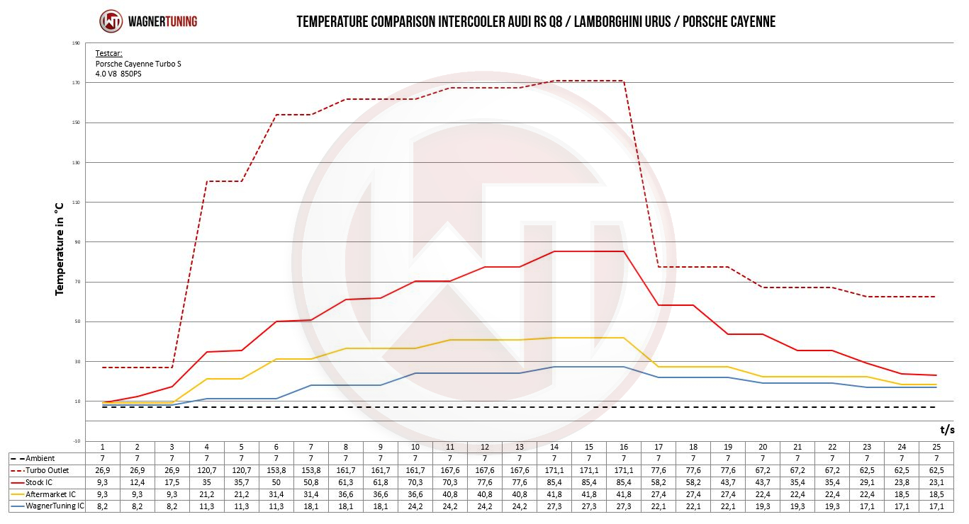 Wagner Tuning | Performance Ladeluftkühler Kit | Audi RSQ8 (4M) / Lamborghini Urus / Porsche Cayenne III (9Y) 4.0L