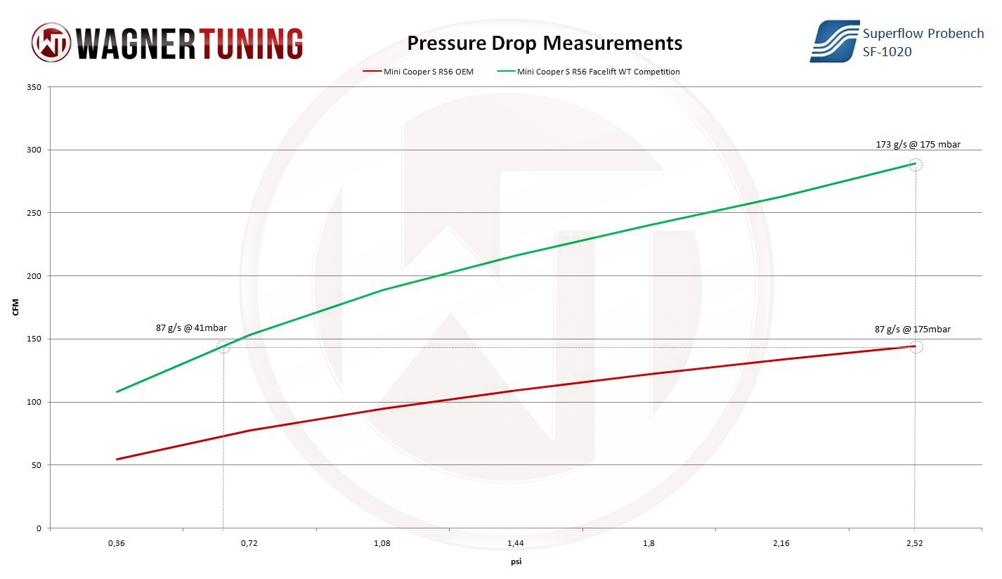 Wagner Tuning | Competition Ladeluftkühler Kit | Mini (R55/R56/R57/R58/R59/R60/R61) Cooper S inkl. JCW Facelift N14 N18