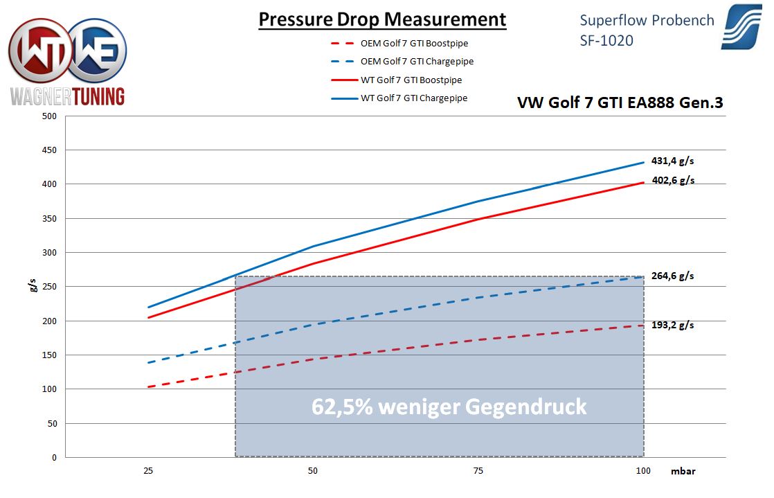 Wagner Tuning | Charge und Boost Pipe Kit Ø70mm | VAG 1.8/2.0 TSI EA888 Gen.3 | Golf 7 GTI/R, S3 8V, SQ2, TTS 8S, Leon Cupra 5F, Octavia RS 5E etc.