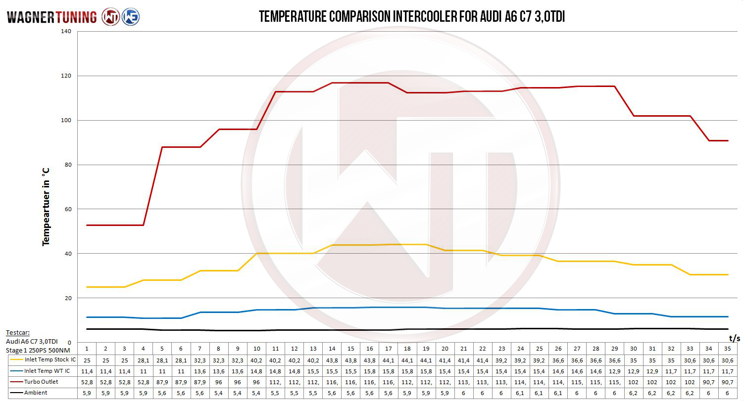 Wagner Tuning | Competition Ladeluftkühler Kit | Audi A6/A7 (C7/4G) 3.0 BiTDI