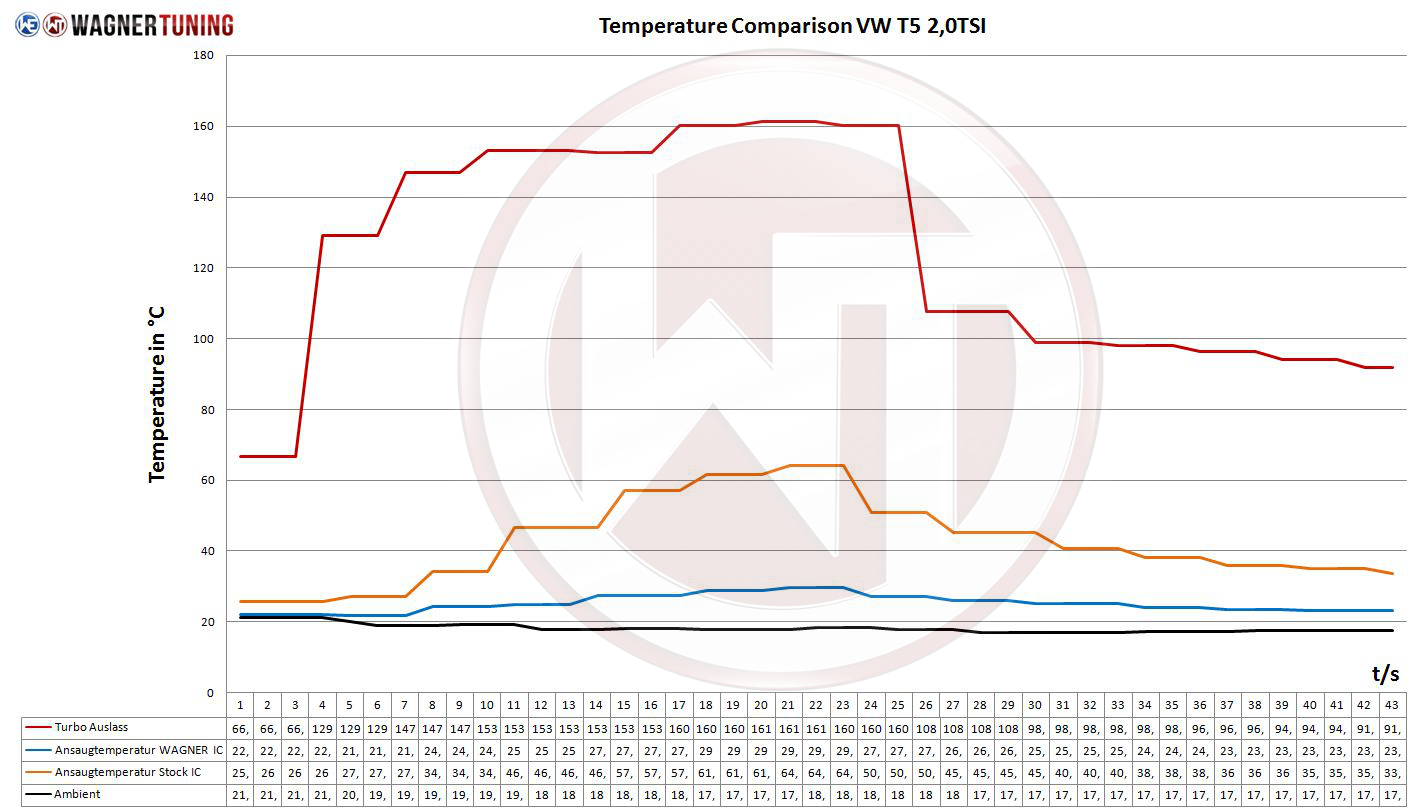 Wagner Tuning | Competition Ladeluftkühler Kit EVO 2 | VW T5/T6 2.0 TSI/ 2.0 (Bi)TDI