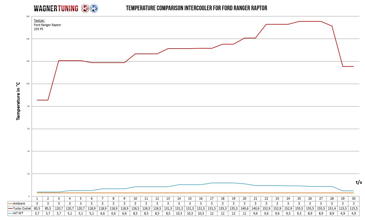 Wagner Tuning| Competition Ladeluftkühler Kit | Ford Ranger Raptor Mk3 (TKE) 2.0 EcoBlue 4x4 213PS