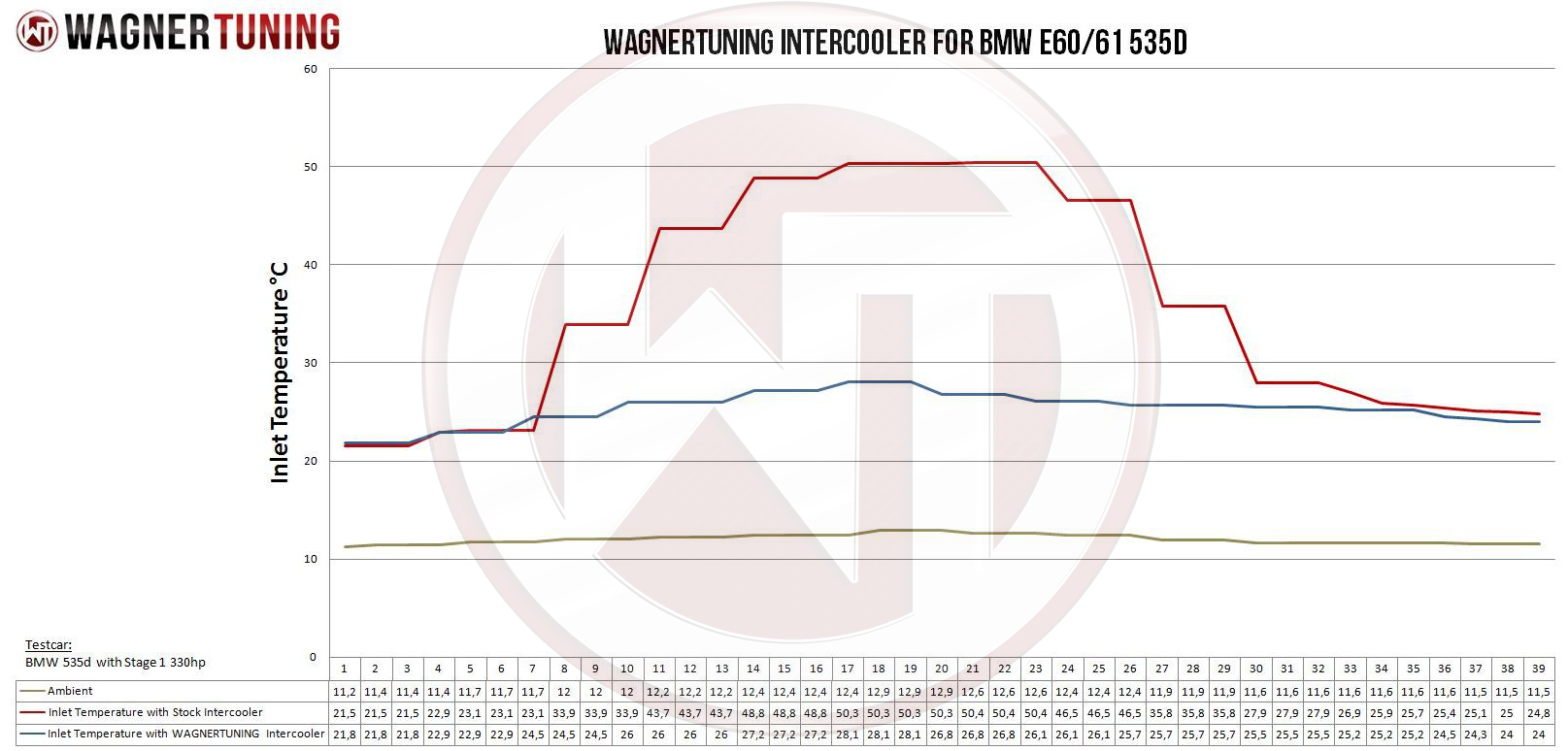 Wagner Tuning | Performance Ladeluftkühler Kit | BMW 525d/530d/535d/635d (E60/E61/E63/E64) M57